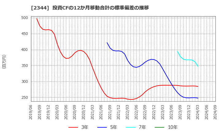 2344 平安レイサービス(株): 投資CFの12か月移動合計の標準偏差の推移