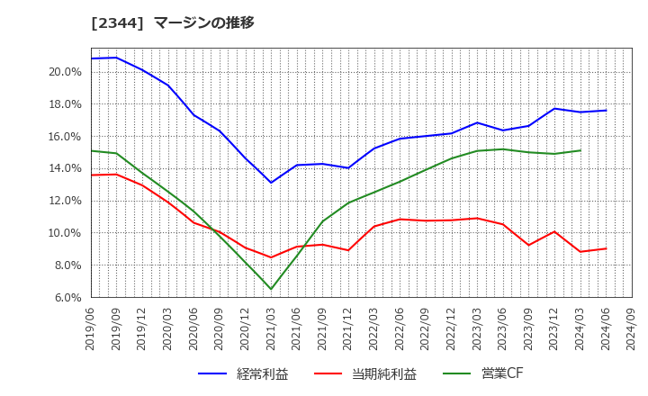 2344 平安レイサービス(株): マージンの推移