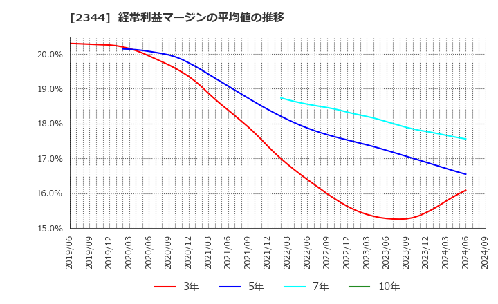 2344 平安レイサービス(株): 経常利益マージンの平均値の推移