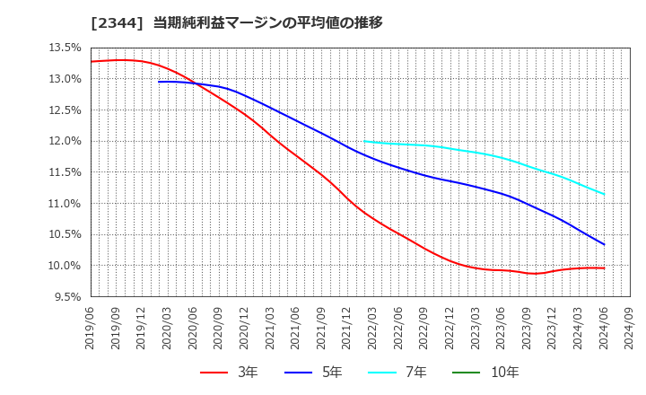 2344 平安レイサービス(株): 当期純利益マージンの平均値の推移