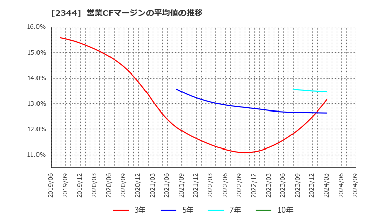 2344 平安レイサービス(株): 営業CFマージンの平均値の推移