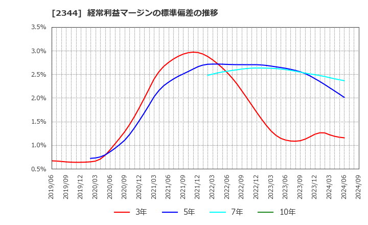 2344 平安レイサービス(株): 経常利益マージンの標準偏差の推移