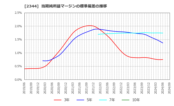 2344 平安レイサービス(株): 当期純利益マージンの標準偏差の推移