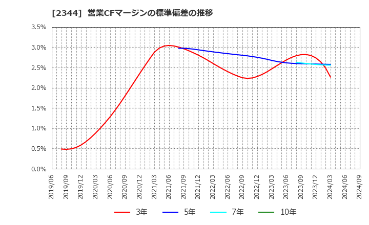 2344 平安レイサービス(株): 営業CFマージンの標準偏差の推移