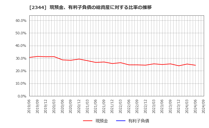 2344 平安レイサービス(株): 現預金、有利子負債の総資産に対する比率の推移