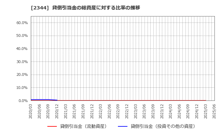 2344 平安レイサービス(株): 貸倒引当金の総資産に対する比率の推移