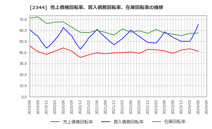 2344 平安レイサービス(株): 売上債権回転率、買入債務回転率、在庫回転率の推移