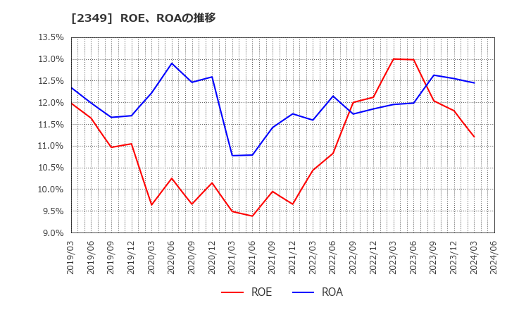 2349 (株)エヌアイデイ: ROE、ROAの推移