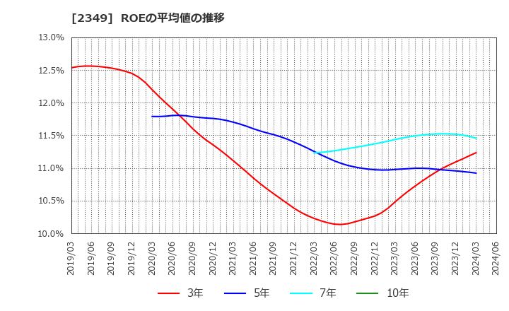 2349 (株)エヌアイデイ: ROEの平均値の推移