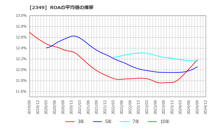 2349 (株)エヌアイデイ: ROAの平均値の推移