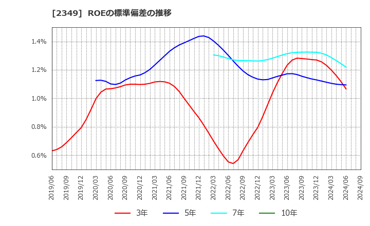 2349 (株)エヌアイデイ: ROEの標準偏差の推移