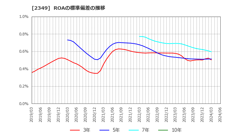 2349 (株)エヌアイデイ: ROAの標準偏差の推移
