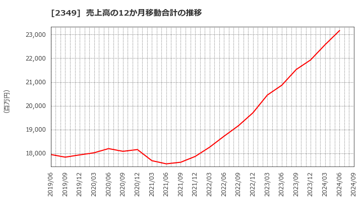 2349 (株)エヌアイデイ: 売上高の12か月移動合計の推移