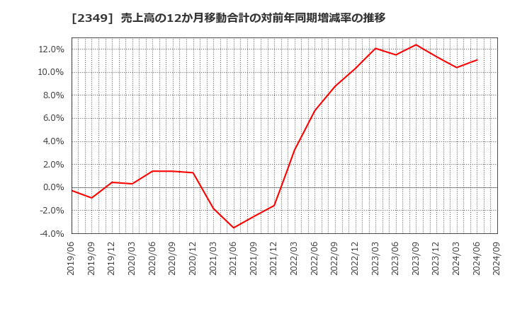 2349 (株)エヌアイデイ: 売上高の12か月移動合計の対前年同期増減率の推移