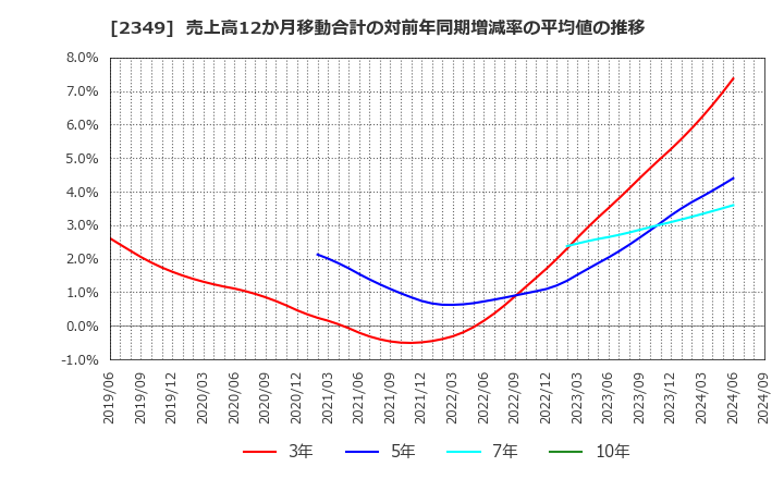 2349 (株)エヌアイデイ: 売上高12か月移動合計の対前年同期増減率の平均値の推移