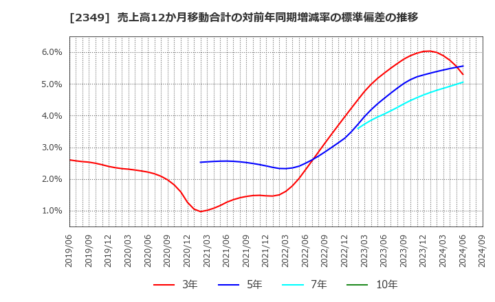 2349 (株)エヌアイデイ: 売上高12か月移動合計の対前年同期増減率の標準偏差の推移