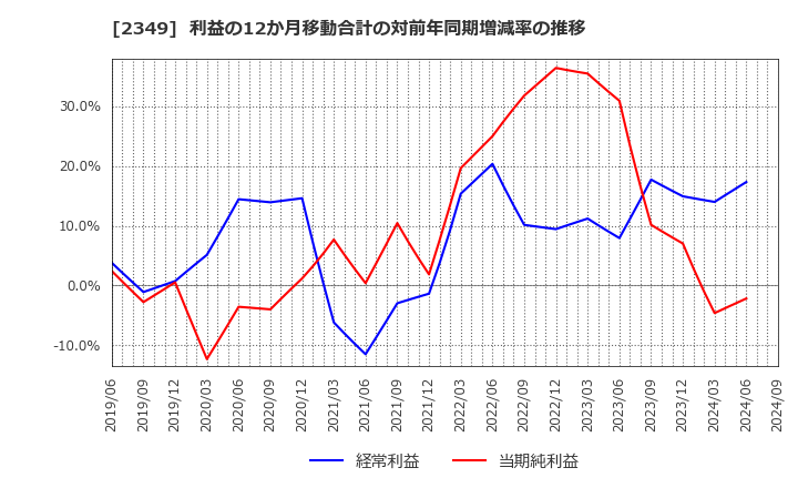 2349 (株)エヌアイデイ: 利益の12か月移動合計の対前年同期増減率の推移