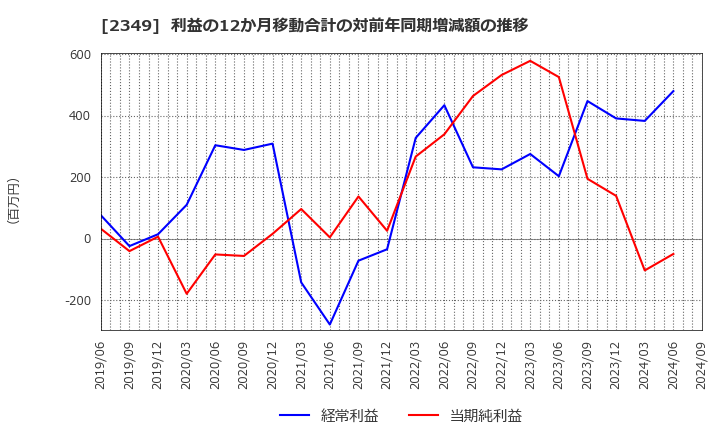 2349 (株)エヌアイデイ: 利益の12か月移動合計の対前年同期増減額の推移