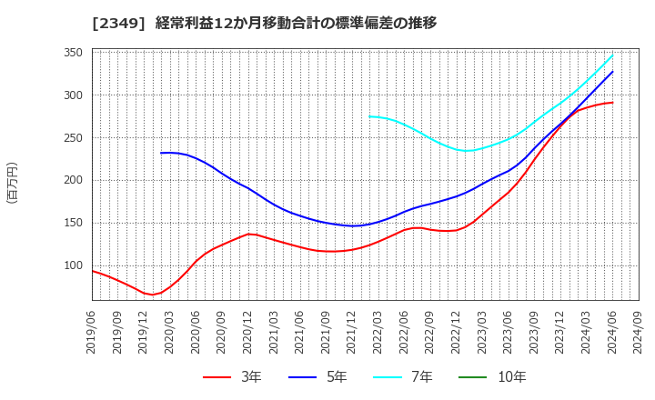 2349 (株)エヌアイデイ: 経常利益12か月移動合計の標準偏差の推移