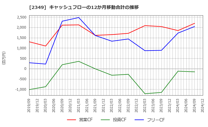 2349 (株)エヌアイデイ: キャッシュフローの12か月移動合計の推移