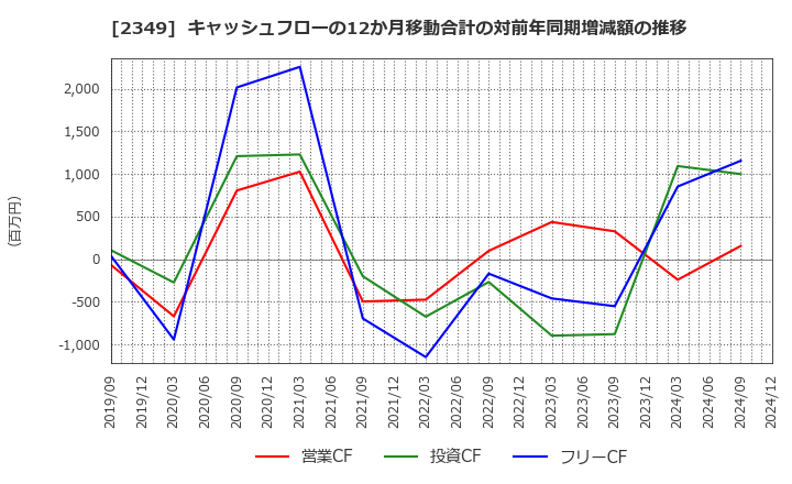 2349 (株)エヌアイデイ: キャッシュフローの12か月移動合計の対前年同期増減額の推移