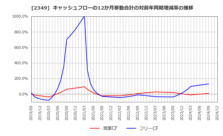 2349 (株)エヌアイデイ: キャッシュフローの12か月移動合計の対前年同期増減率の推移