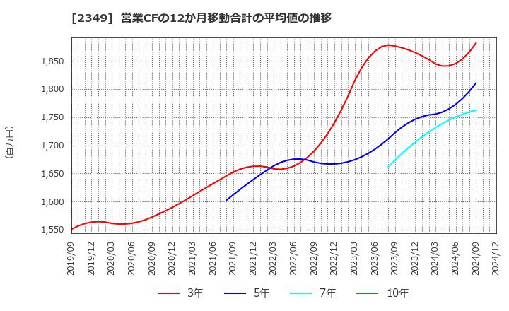 2349 (株)エヌアイデイ: 営業CFの12か月移動合計の平均値の推移