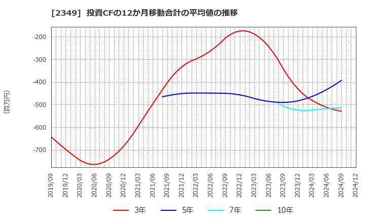 2349 (株)エヌアイデイ: 投資CFの12か月移動合計の平均値の推移