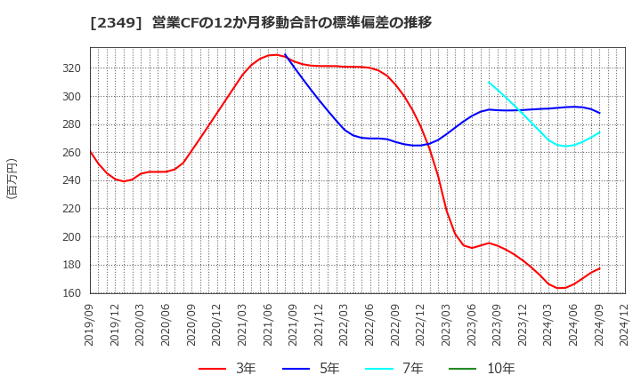 2349 (株)エヌアイデイ: 営業CFの12か月移動合計の標準偏差の推移