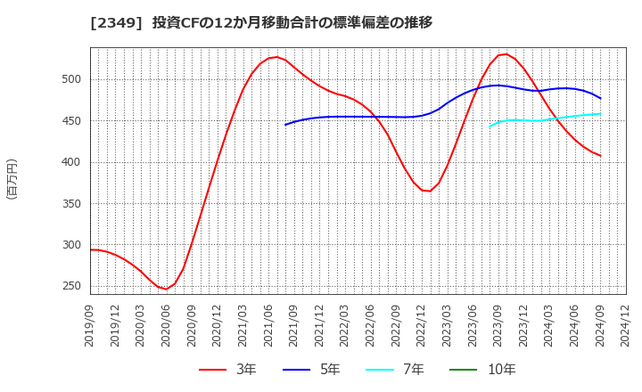 2349 (株)エヌアイデイ: 投資CFの12か月移動合計の標準偏差の推移