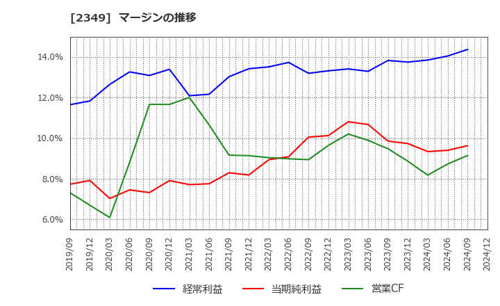 2349 (株)エヌアイデイ: マージンの推移