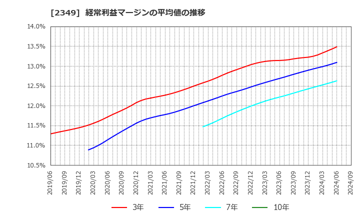 2349 (株)エヌアイデイ: 経常利益マージンの平均値の推移