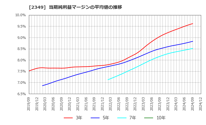 2349 (株)エヌアイデイ: 当期純利益マージンの平均値の推移