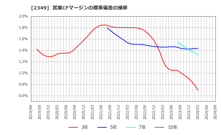 2349 (株)エヌアイデイ: 営業CFマージンの標準偏差の推移