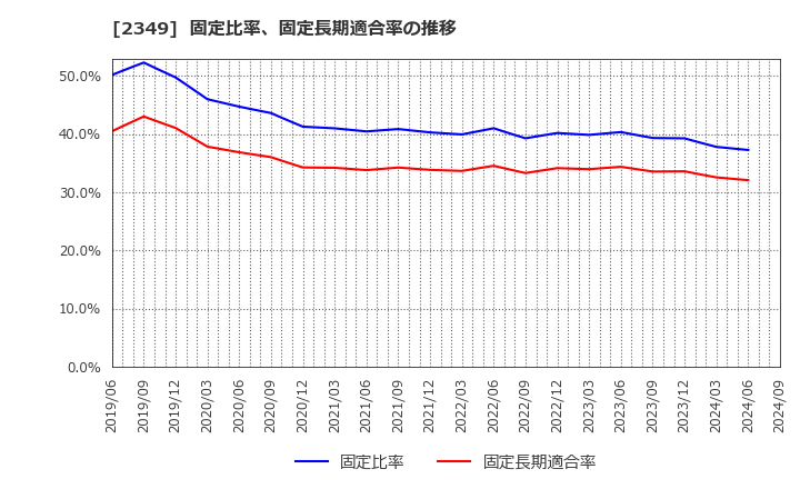 2349 (株)エヌアイデイ: 固定比率、固定長期適合率の推移