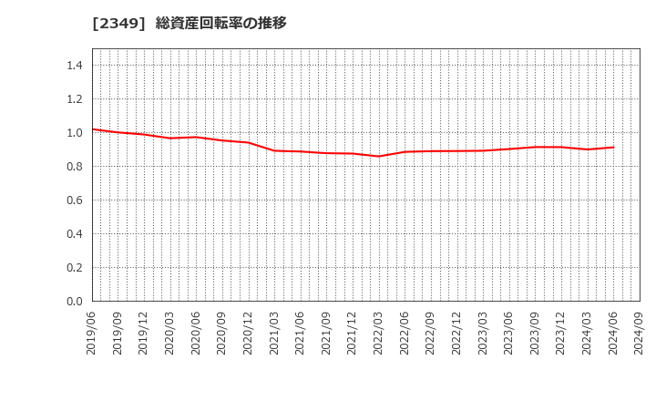 2349 (株)エヌアイデイ: 総資産回転率の推移