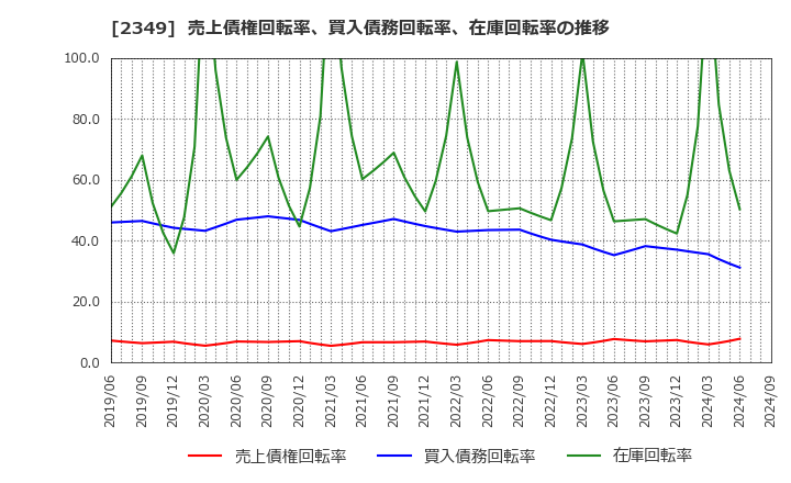 2349 (株)エヌアイデイ: 売上債権回転率、買入債務回転率、在庫回転率の推移