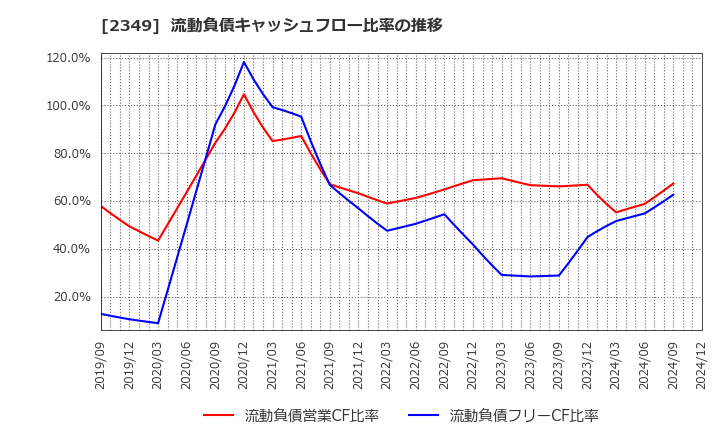 2349 (株)エヌアイデイ: 流動負債キャッシュフロー比率の推移