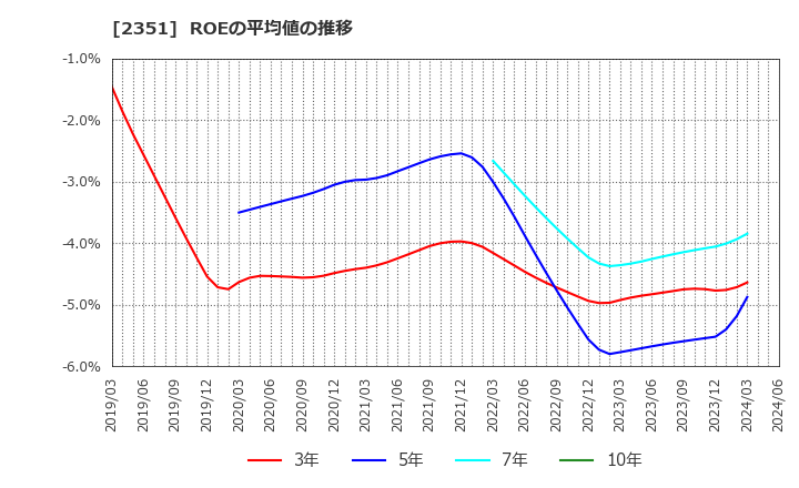 2351 (株)ＡＳＪ: ROEの平均値の推移