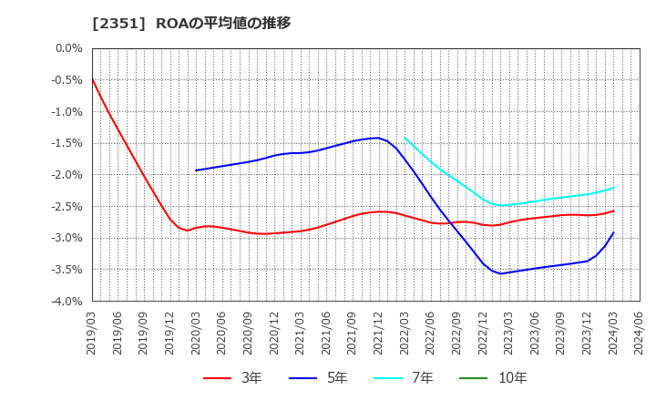 2351 (株)ＡＳＪ: ROAの平均値の推移