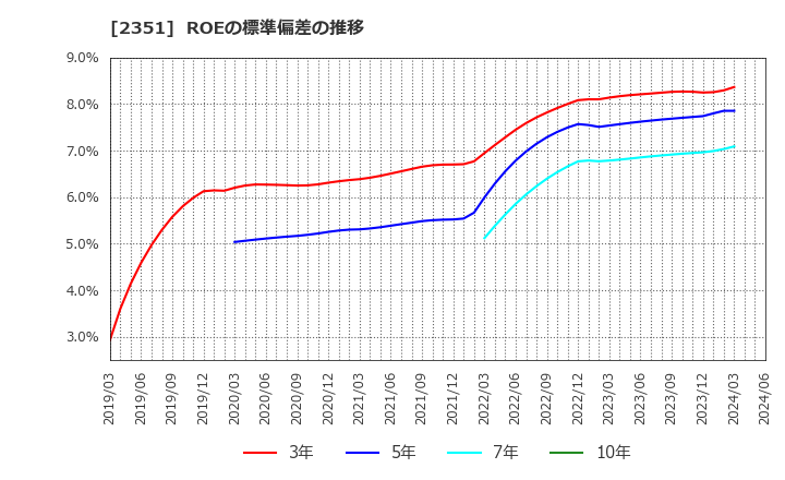 2351 (株)ＡＳＪ: ROEの標準偏差の推移