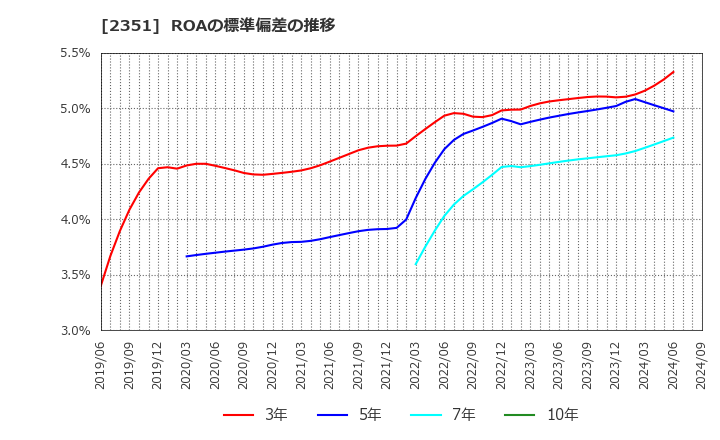 2351 (株)ＡＳＪ: ROAの標準偏差の推移