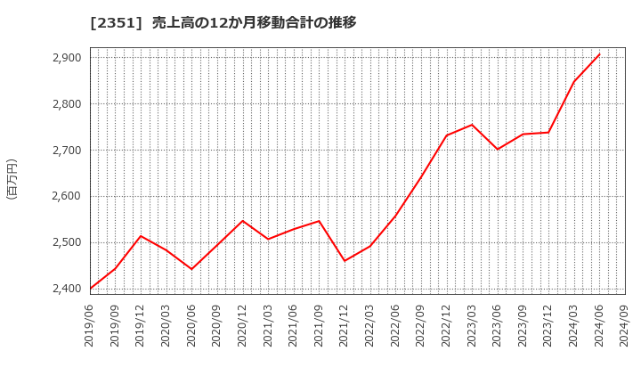 2351 (株)ＡＳＪ: 売上高の12か月移動合計の推移