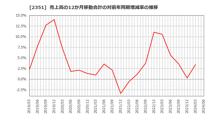 2351 (株)ＡＳＪ: 売上高の12か月移動合計の対前年同期増減率の推移