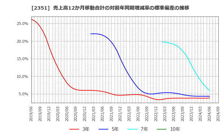 2351 (株)ＡＳＪ: 売上高12か月移動合計の対前年同期増減率の標準偏差の推移