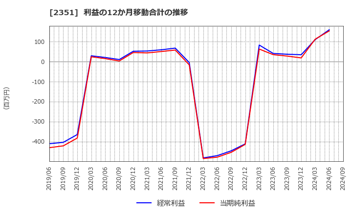 2351 (株)ＡＳＪ: 利益の12か月移動合計の推移