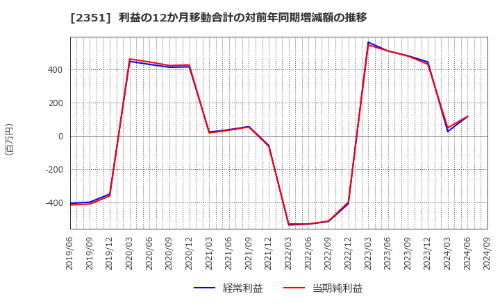 2351 (株)ＡＳＪ: 利益の12か月移動合計の対前年同期増減額の推移