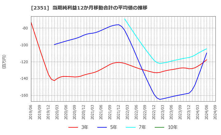 2351 (株)ＡＳＪ: 当期純利益12か月移動合計の平均値の推移