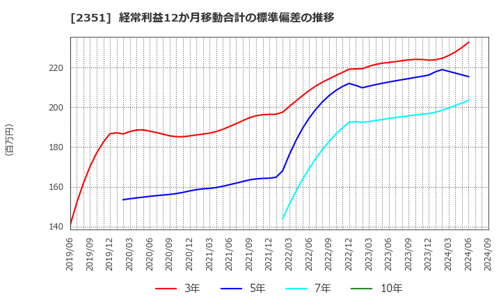 2351 (株)ＡＳＪ: 経常利益12か月移動合計の標準偏差の推移