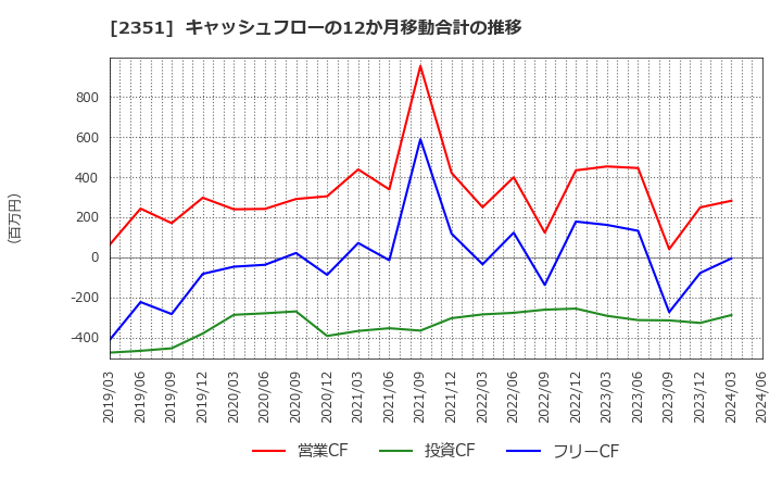 2351 (株)ＡＳＪ: キャッシュフローの12か月移動合計の推移